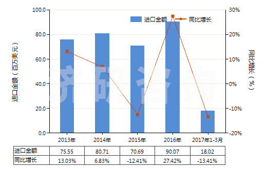 2013-2017年3月中國(guó)初級(jí)形狀的聚四氟乙烯(HS39046100)進(jìn)口總額及增速統(tǒng)計(jì)
